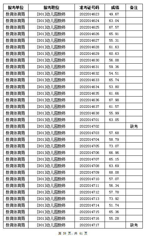 汨罗市教育体育局2022年公办学校、幼儿园公开招聘教师笔试成绩公示(图59)