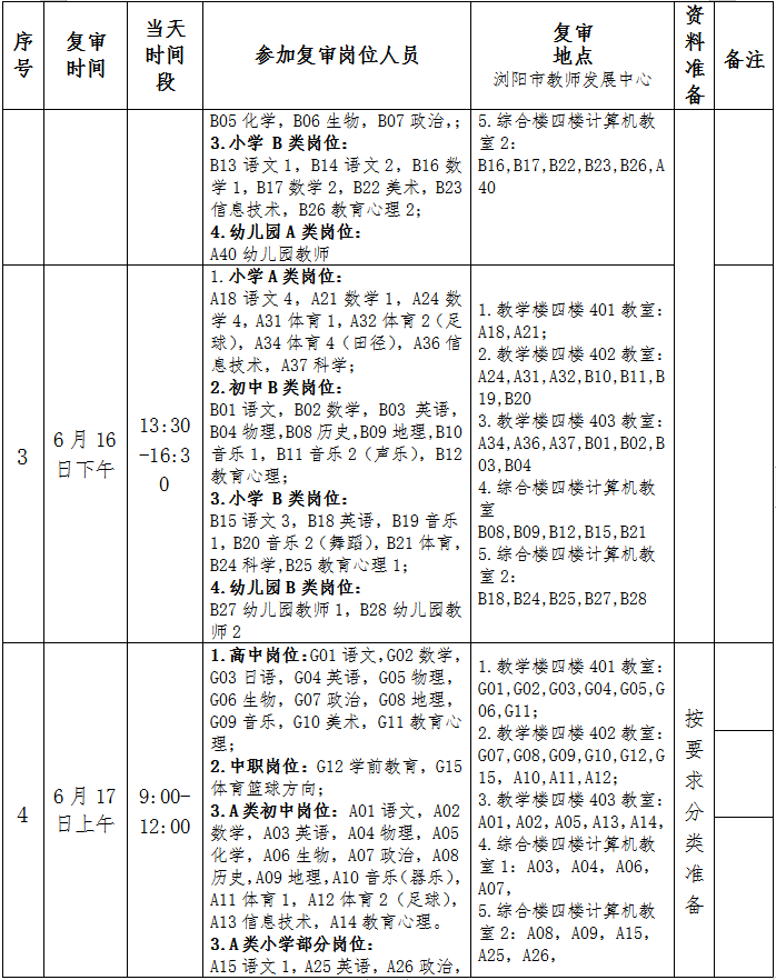 2022年浏阳市公开招聘教师资格复审公告(图2)