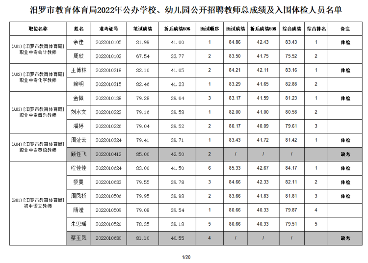 2022年汨罗市教育体育局公办学校、幼儿园公开招聘教师入围面试人员总成绩公示及体检通知(图2)