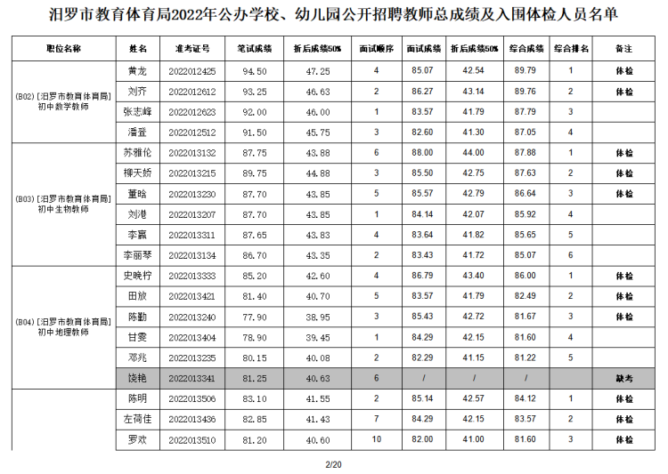 2022年汨罗市教育体育局公办学校、幼儿园公开招聘教师入围面试人员总成绩公示及体检通知(图3)