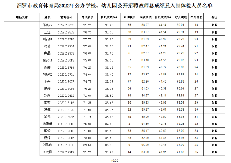 2022年汨罗市教育体育局公办学校、幼儿园公开招聘教师入围面试人员总成绩公示及体检通知(图11)