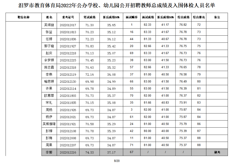 2022年汨罗市教育体育局公办学校、幼儿园公开招聘教师入围面试人员总成绩公示及体检通知(图9)