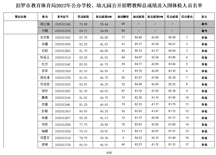 2022年汨罗市教育体育局公办学校、幼儿园公开招聘教师入围面试人员总成绩公示及体检通知(图10)