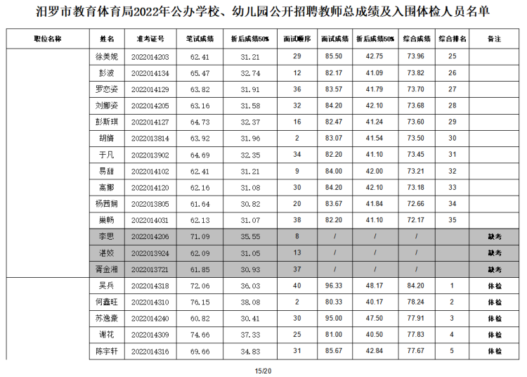 2022年汨罗市教育体育局公办学校、幼儿园公开招聘教师入围面试人员总成绩公示及体检通知(图16)