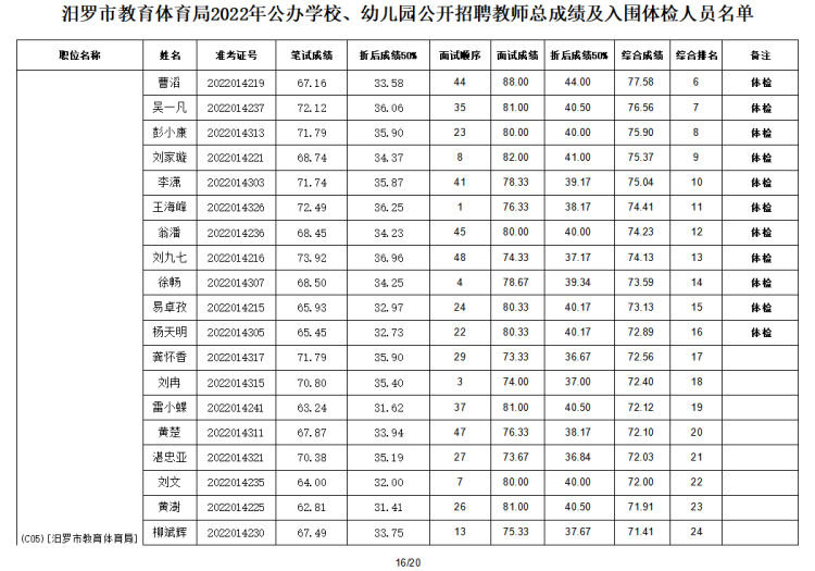 2022年汨罗市教育体育局公办学校、幼儿园公开招聘教师入围面试人员总成绩公示及体检通知(图17)