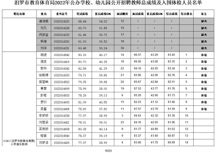 2022年汨罗市教育体育局公办学校、幼儿园公开招聘教师入围面试人员总成绩公示及体检通知(图19)