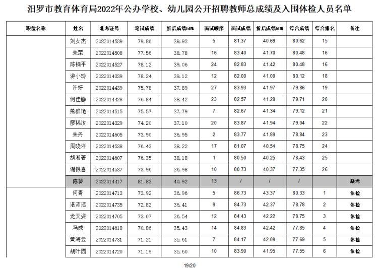 2022年汨罗市教育体育局公办学校、幼儿园公开招聘教师入围面试人员总成绩公示及体检通知(图20)