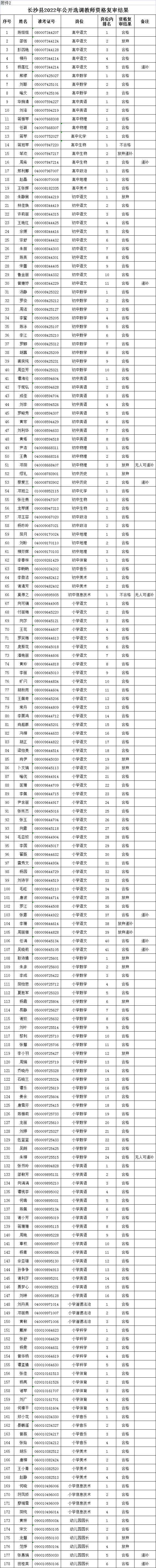 2022年长沙县公开招聘（选调）教师 资格复审结果的公示(图2)