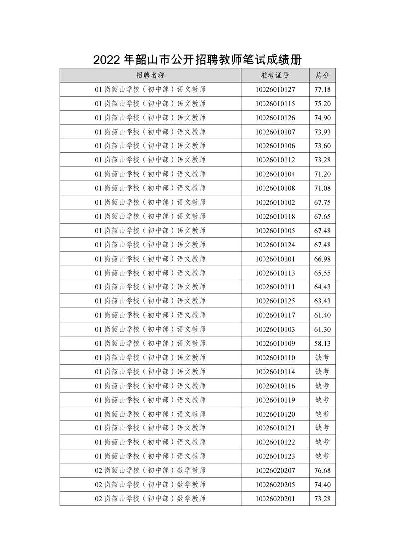 2022年湘潭市韶山市公开招聘教师笔试成绩公布(图2)