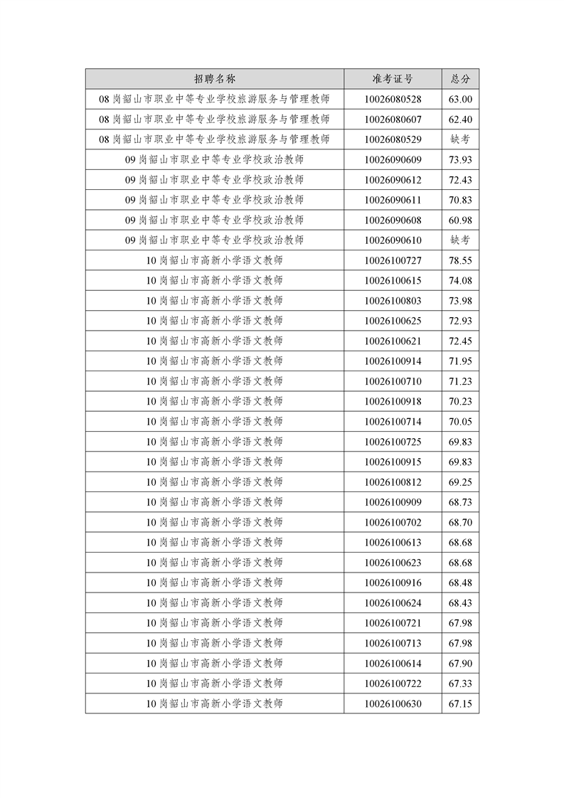 2022年湘潭市韶山市公开招聘教师笔试成绩公布(图7)
