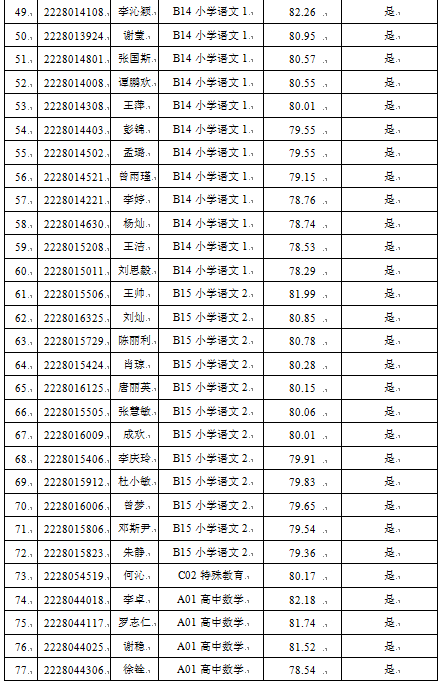 2022年宁乡市教育系统公开招聘教师考试入围体检人员名单及成绩公示(图3)