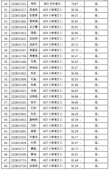 2022年宁乡市教育系统公开招聘教师考试入围体检人员名单及成绩公示(图2)