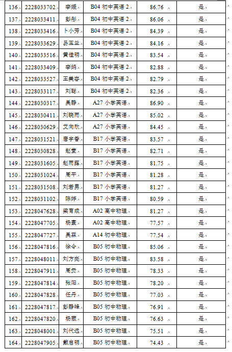 2022年宁乡市教育系统公开招聘教师考试入围体检人员名单及成绩公示(图6)