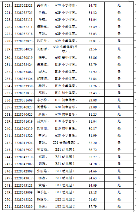 2022年宁乡市教育系统公开招聘教师考试入围体检人员名单及成绩公示(图9)