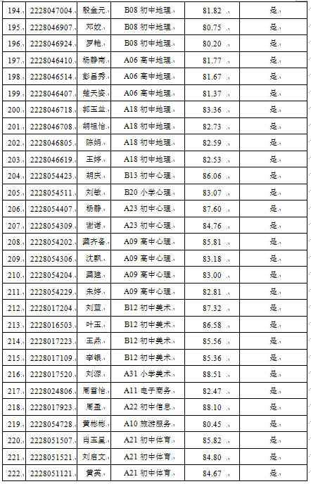 2022年宁乡市教育系统公开招聘教师考试入围体检人员名单及成绩公示(图8)