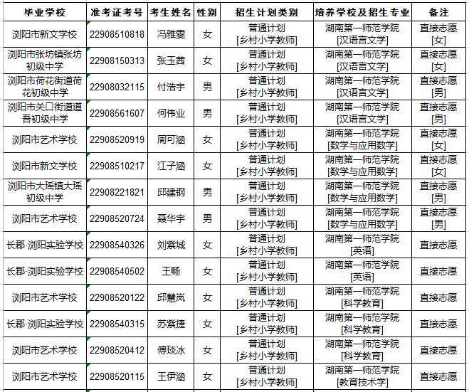 2022年浏阳市初中起点乡村教师公费定向培养计划招生体检名单公示(图1)