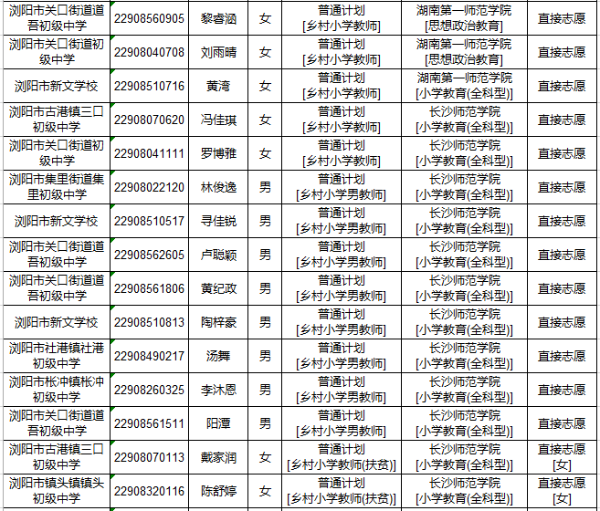 2022年浏阳市初中起点乡村教师公费定向培养计划招生体检名单公示(图2)