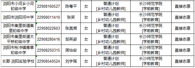 2022年浏阳市初中起点乡村教师公费定向培养计划招生体检名单公示(图4)