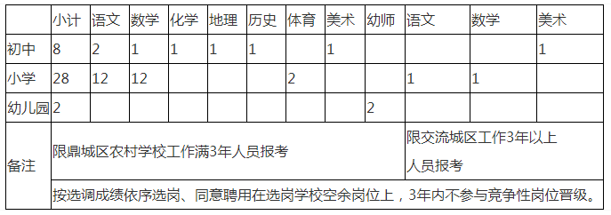 2022湖南常德鼎城区城区学校教师选调38人公告(图1)