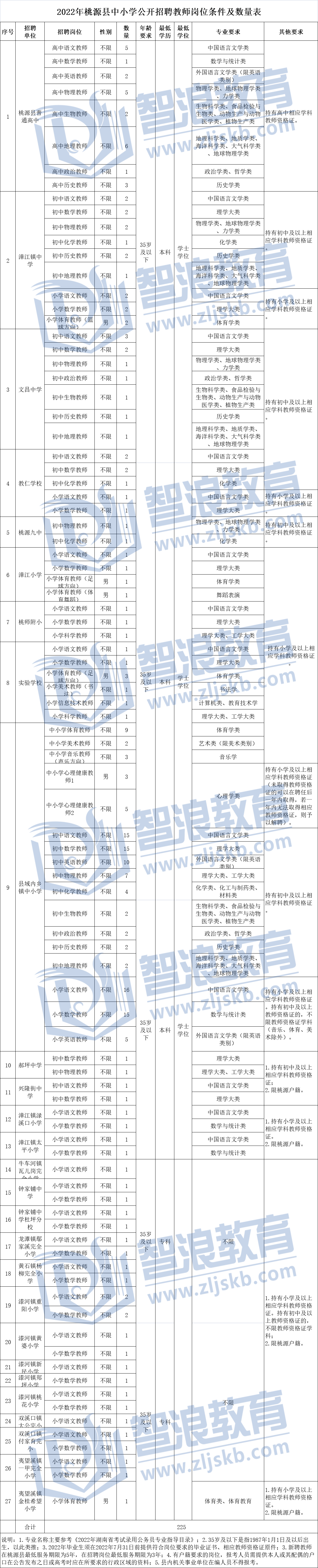 2022年常德市桃源县招聘教师285人报考条件(图1)