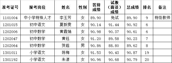 2022年长沙市雨花区公开选聘特殊人才、名优骨干教师（含体育教练）递补体检通知（一）(图1)