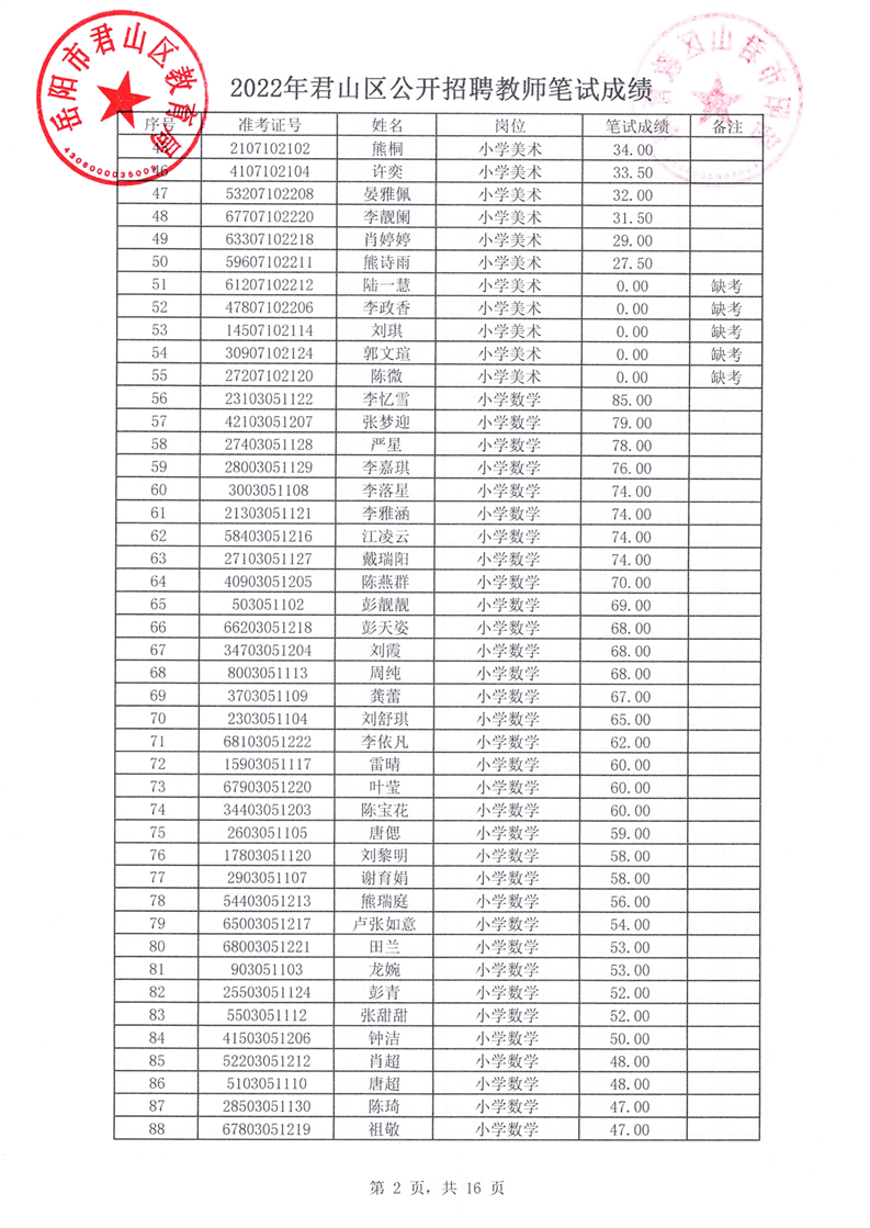 2022年君山区公开招聘教师笔试成绩公示(图2)
