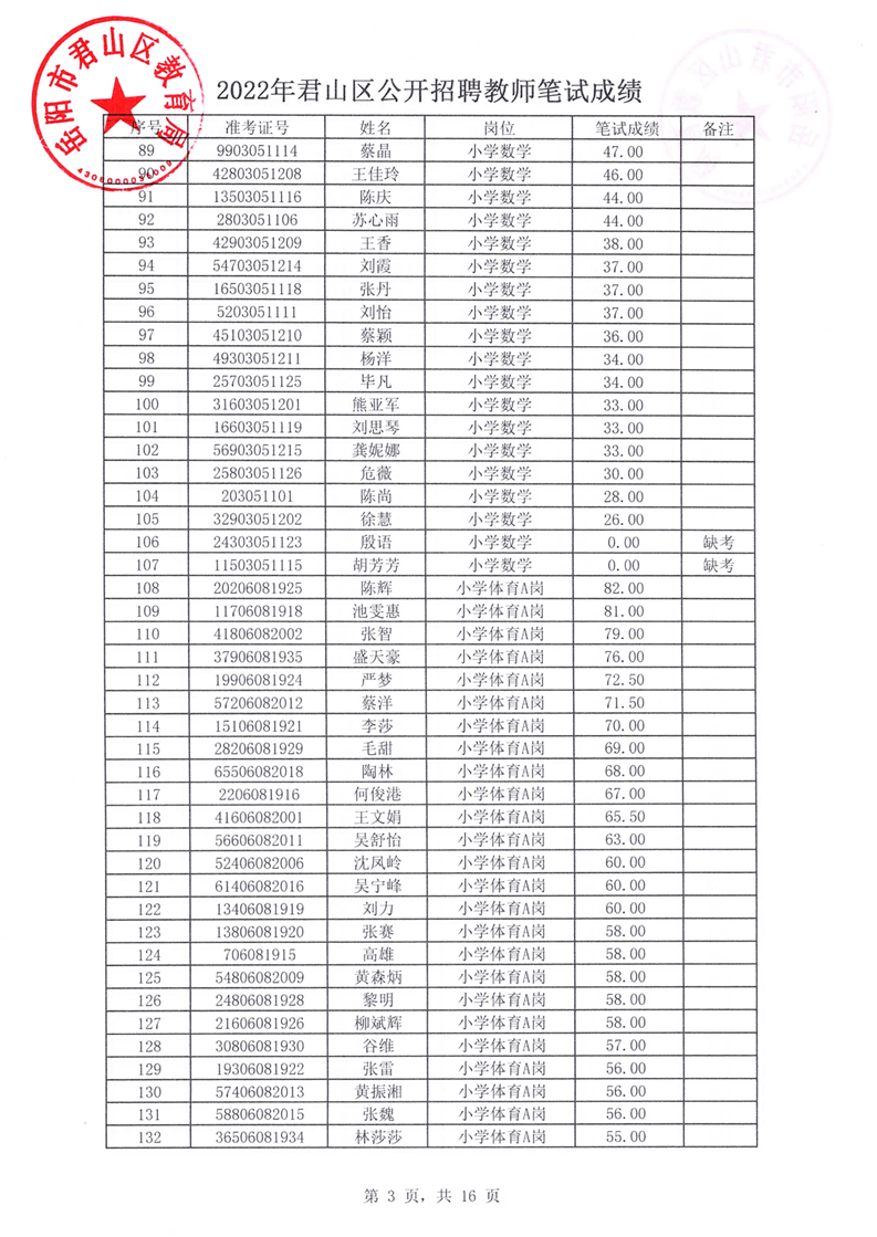 2022年君山区公开招聘教师笔试成绩公示(图3)