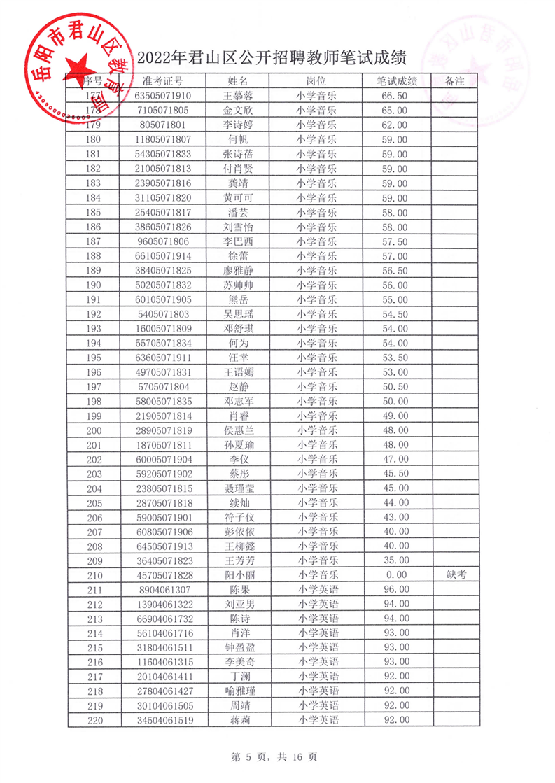 2022年君山区公开招聘教师笔试成绩公示(图5)