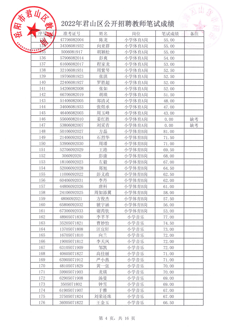 2022年君山区公开招聘教师笔试成绩公示(图4)