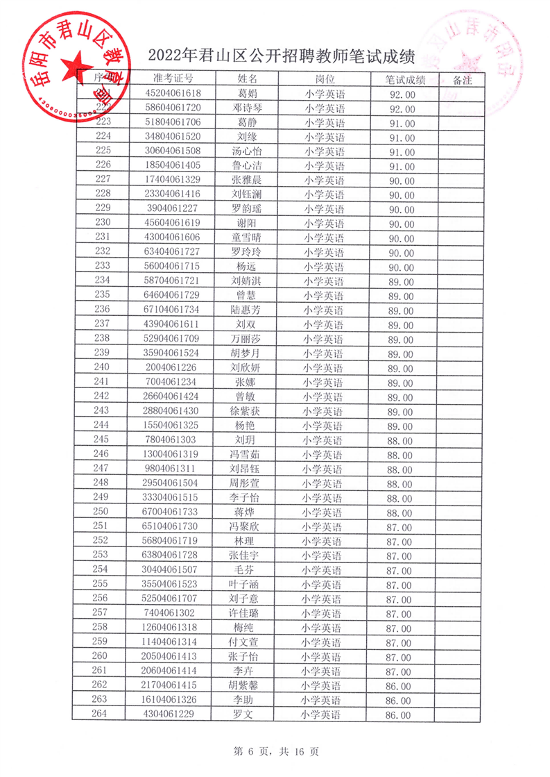 2022年君山区公开招聘教师笔试成绩公示(图6)