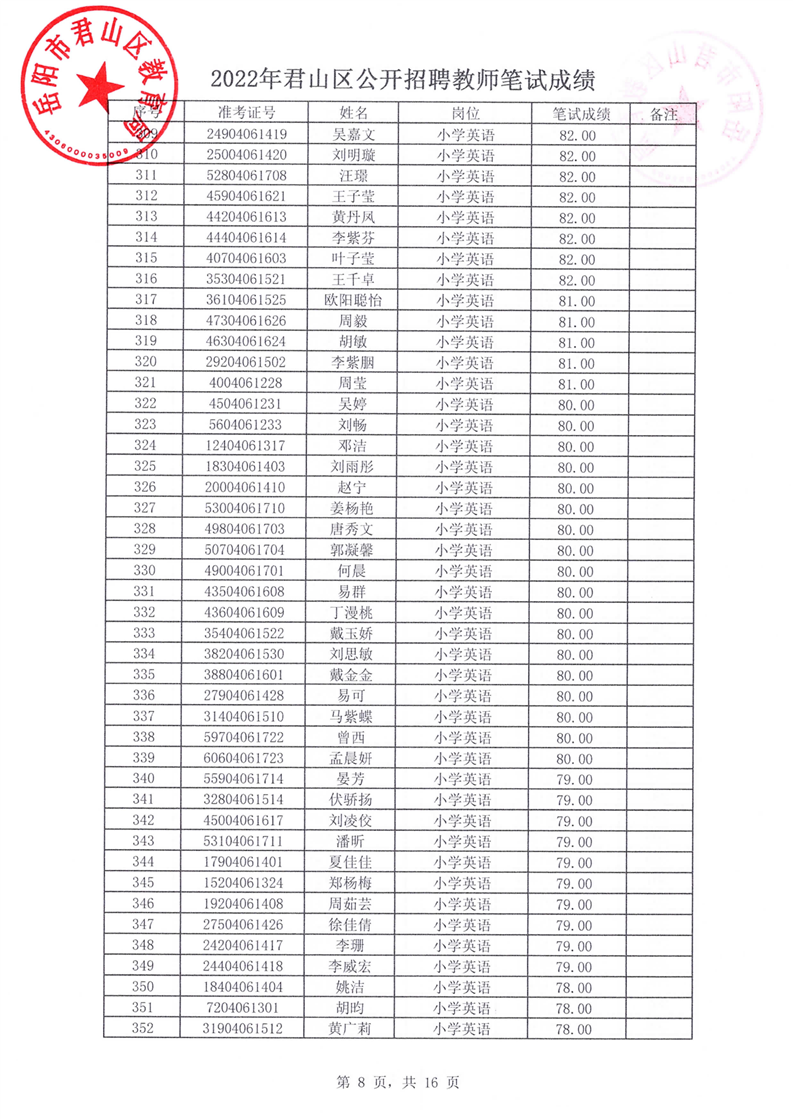 2022年君山区公开招聘教师笔试成绩公示(图8)
