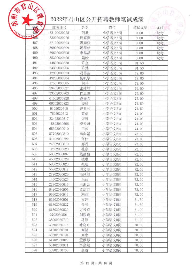2022年君山区公开招聘教师笔试成绩公示(图12)