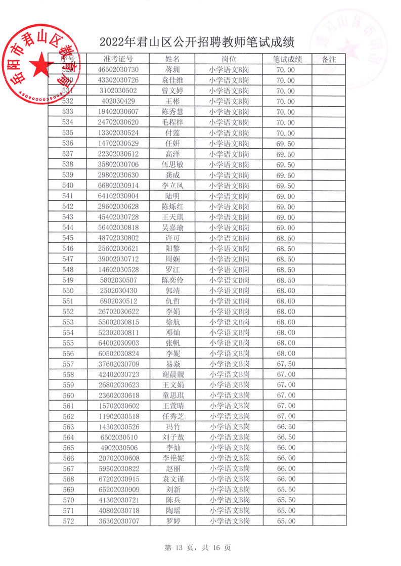 2022年君山区公开招聘教师笔试成绩公示(图13)
