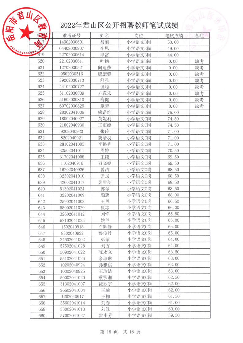 2022年君山区公开招聘教师笔试成绩公示(图15)