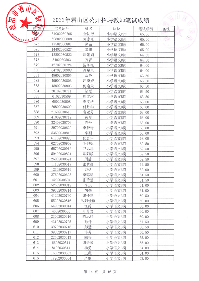 2022年君山区公开招聘教师笔试成绩公示(图14)