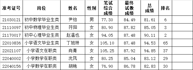 2022年长沙市雨花区公开选聘特殊人才、名优骨干教师（含体育教练）和公开招聘教师递补体检通知（二）(图2)