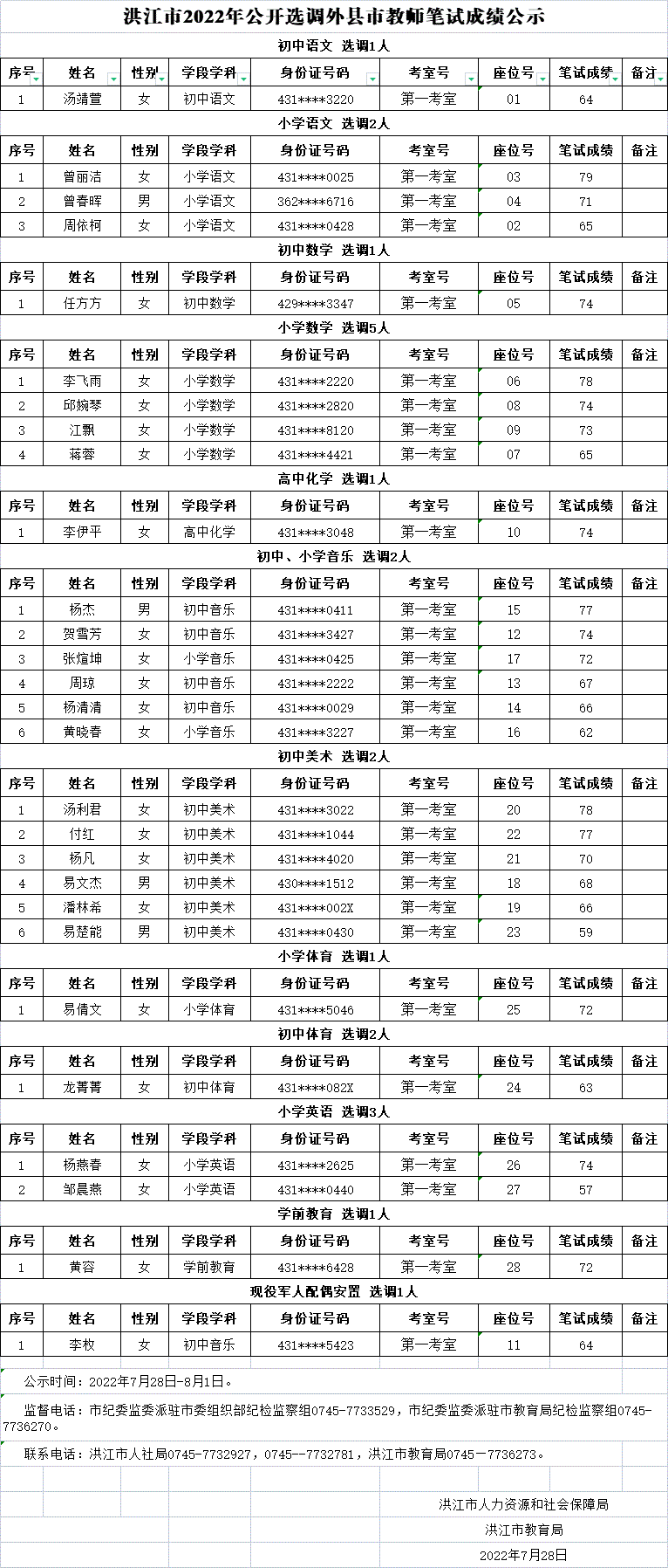 2022年洪江市公开选调外县市教师笔试成绩公示(图1)