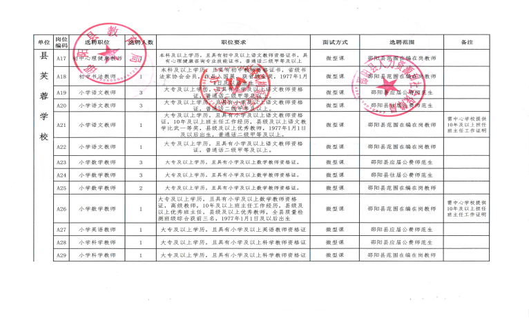 2022年邵阳县城区学校公开选聘教师143人公告(图2)