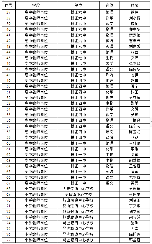 2022年桃江县签约招聘职业中专和中小学教师拟聘人员公示(图2)