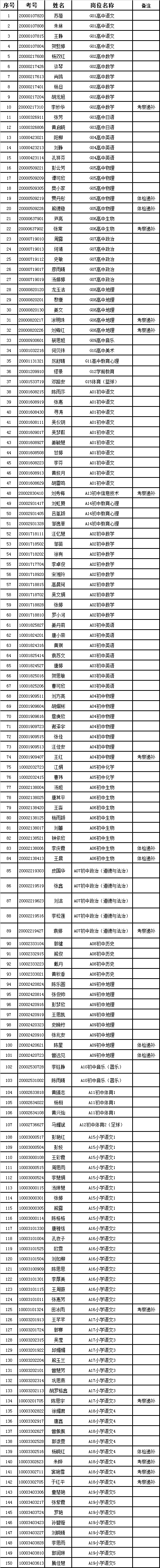 2022年浏阳市公开招聘及选调外县教师选岗工作安排(图4) 图片