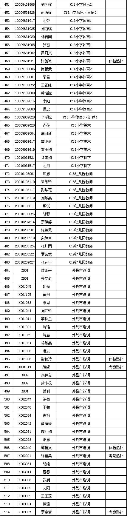 2022年浏阳市公开招聘及选调外县教师选岗工作安排(图7) 图片