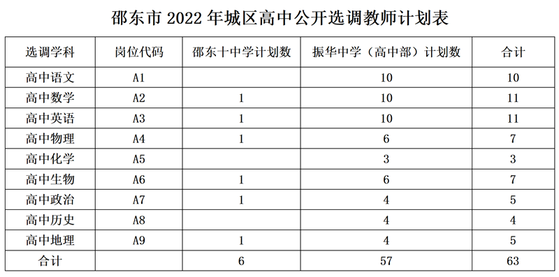 2022年邵东市城区高中公开选调教师63人公告(图1)
