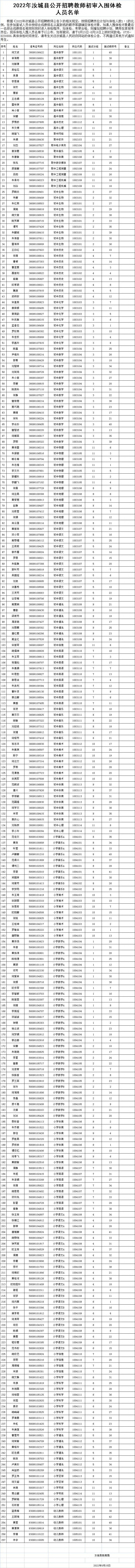2022年汝城县公开招聘教师初审入围体检人员名单公示(图1)