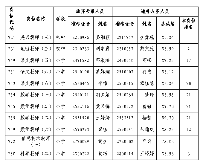 2022年岳麓区面向社会公开招聘中小学、幼儿园教师考察环节第一次递补公示(图1)