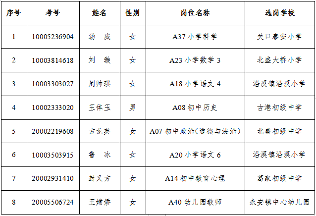 2022年浏阳市公开招聘教师拟录用人员（第二批）的公示(图1)