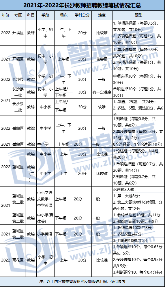 长沙教师招聘考试教综考试题型大揭秘(图1)