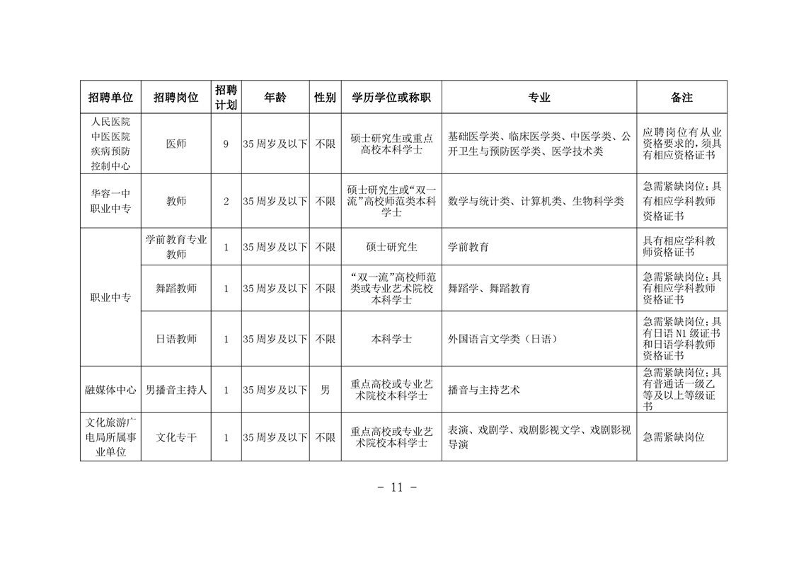 2022年华容县事业单位第二批招聘教师公告(图5)
