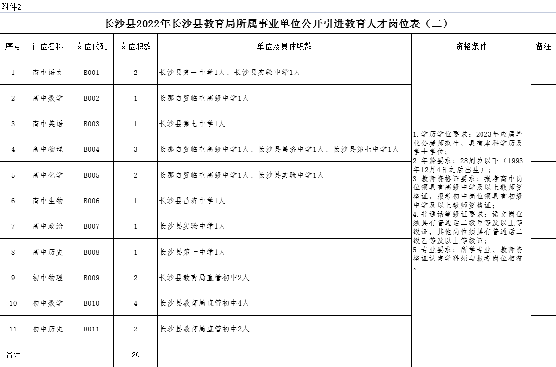 2022年长沙县教育局所属事业单位公开引进教育人才128人公告(图2)