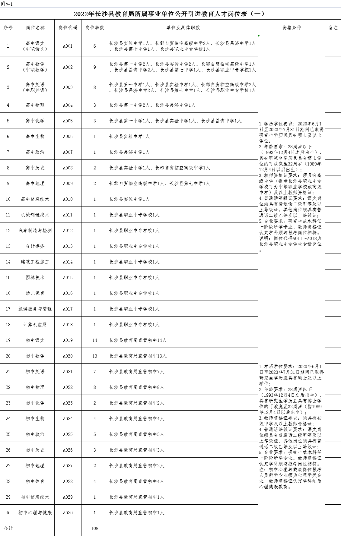 2022年长沙县教育局所属事业单位公开引进教育人才128人公告(图1)