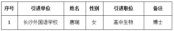 2022年长沙市教育局直属单位引进优秀教育人才拟录用人员名单(第二批)(图1)